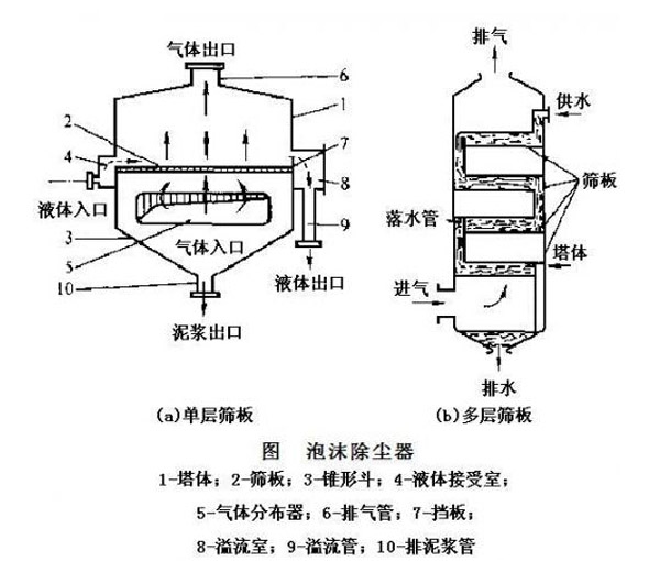 海角社区免费版泡沫除尘器结构图